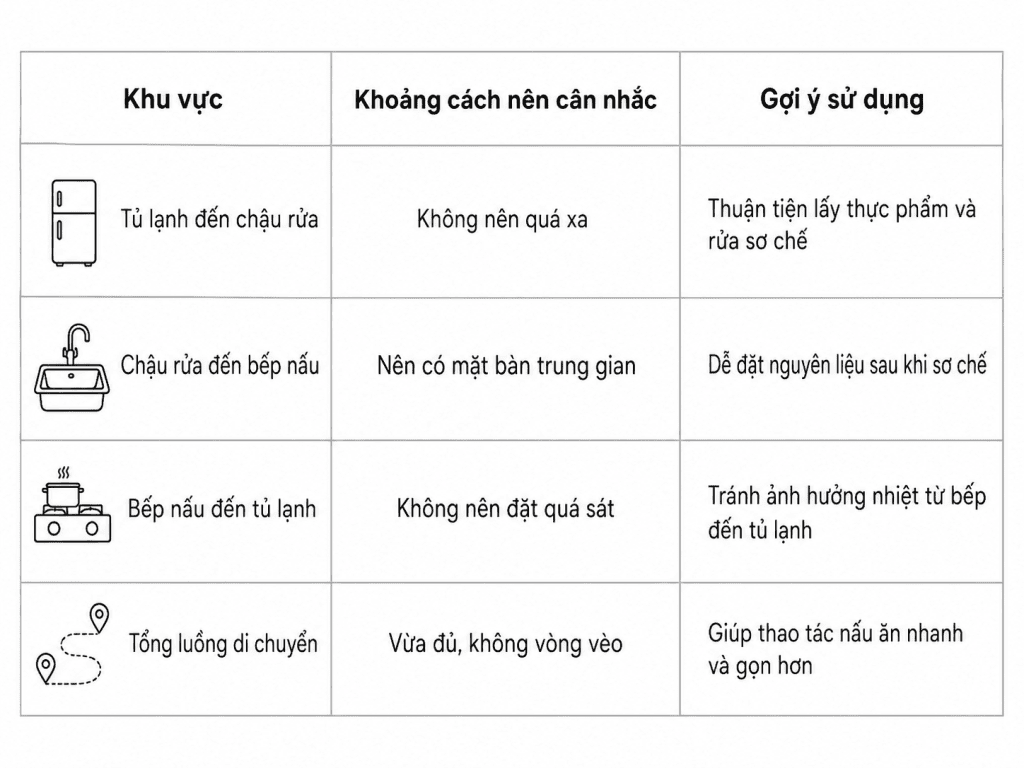 Bảng tham khảo nguyên tắc tam giác công năng trong phòng bếp