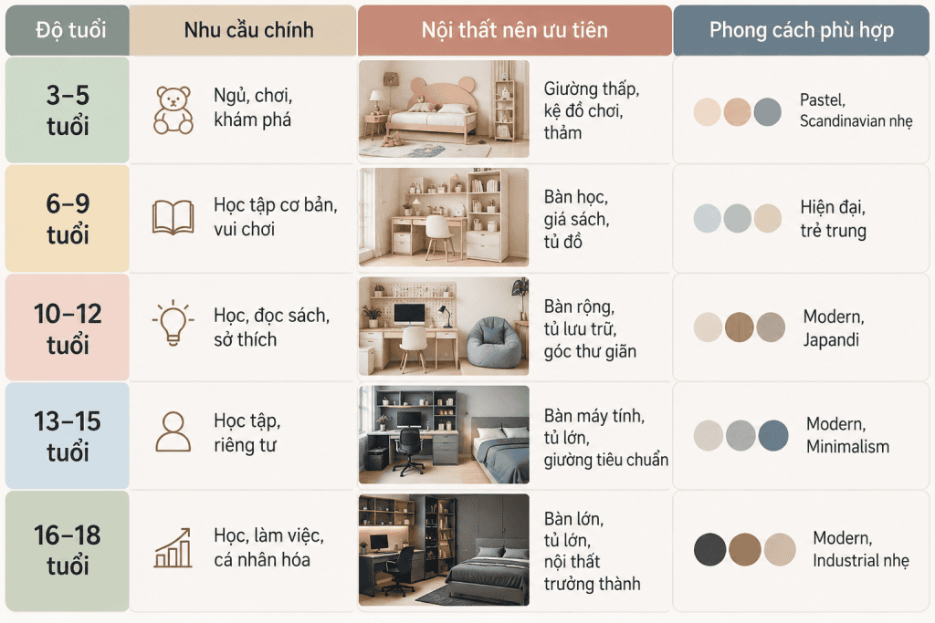 Bảng gợi ý thiết kế phòng ngủ bé trai theo 5 giai đoạn
